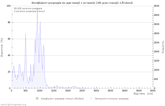 Графіки: Коефіцієнт розрядів по дистанції