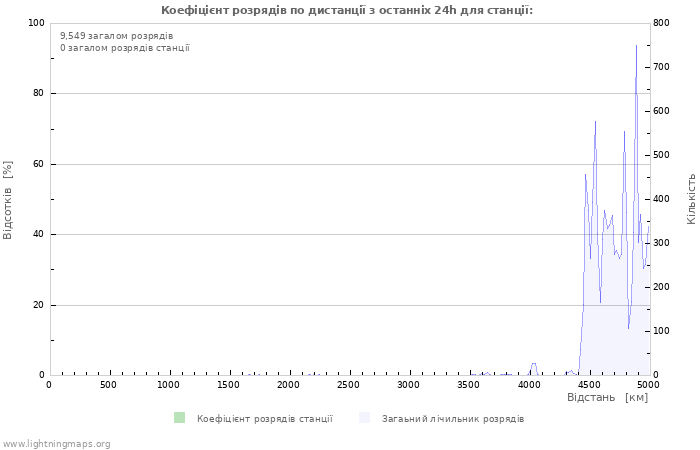 Графіки: Коефіцієнт розрядів по дистанції
