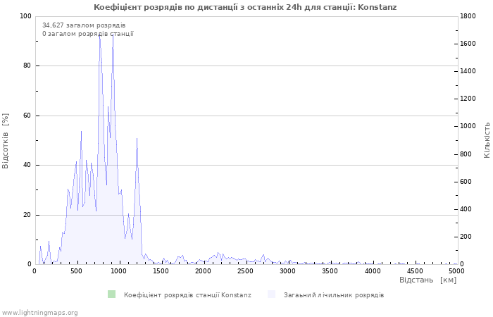 Графіки: Коефіцієнт розрядів по дистанції