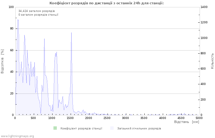 Графіки: Коефіцієнт розрядів по дистанції