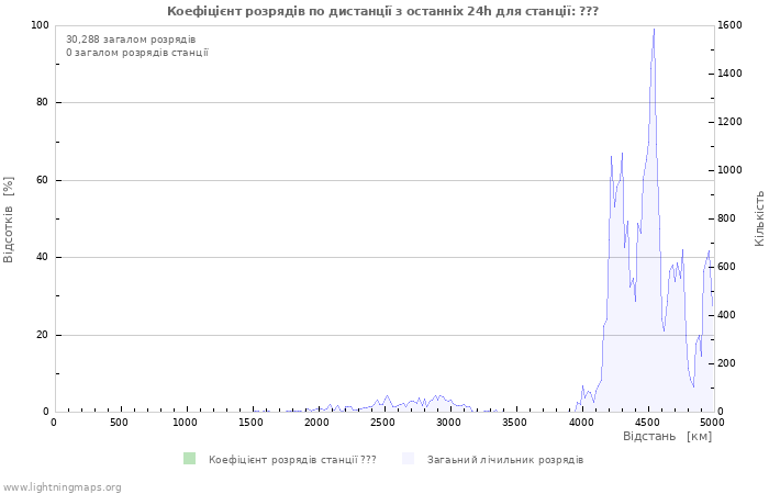 Графіки: Коефіцієнт розрядів по дистанції