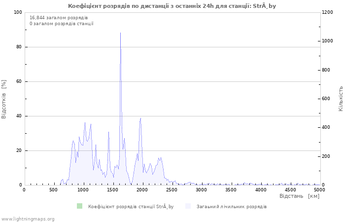 Графіки: Коефіцієнт розрядів по дистанції