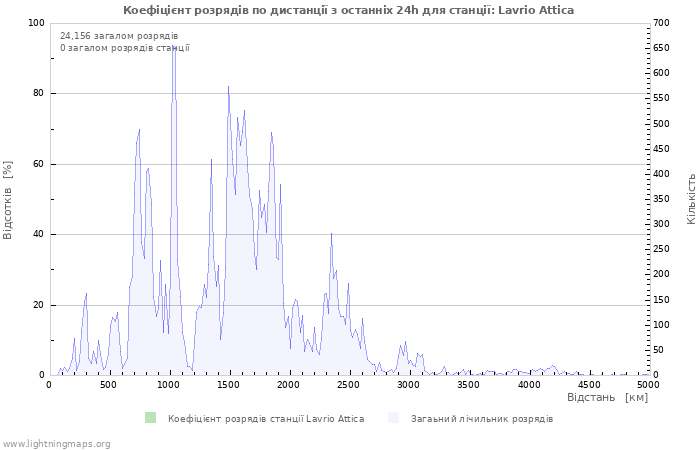 Графіки: Коефіцієнт розрядів по дистанції