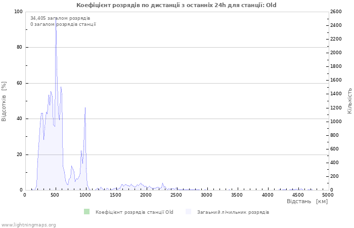 Графіки: Коефіцієнт розрядів по дистанції