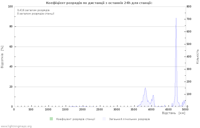 Графіки: Коефіцієнт розрядів по дистанції