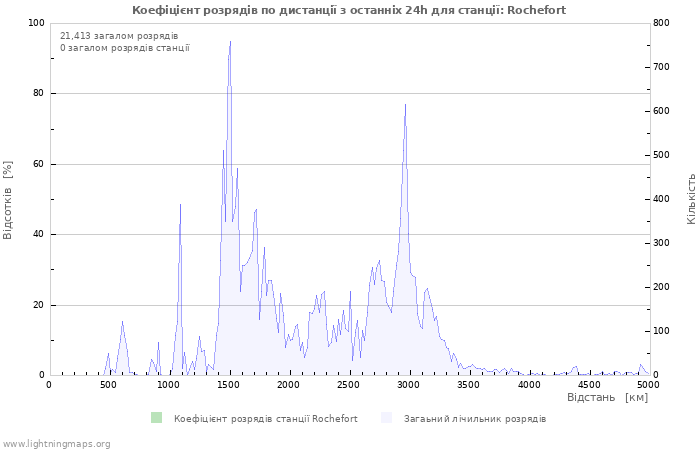 Графіки: Коефіцієнт розрядів по дистанції