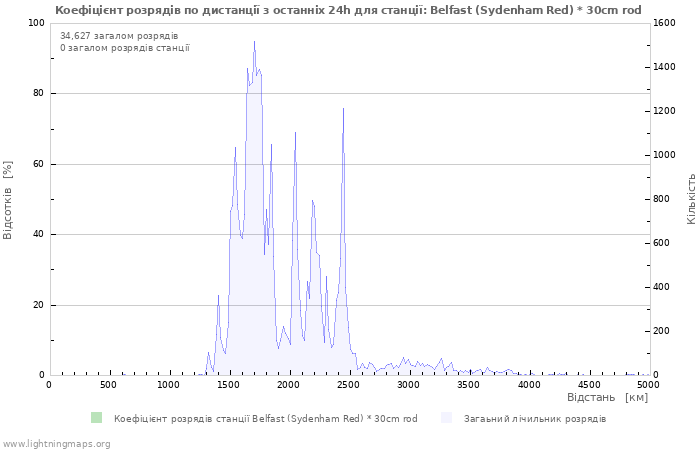 Графіки: Коефіцієнт розрядів по дистанції