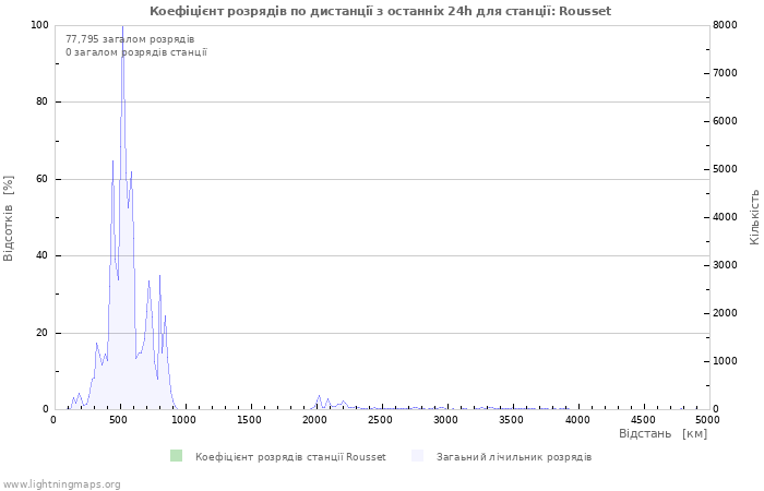 Графіки: Коефіцієнт розрядів по дистанції