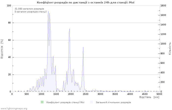 Графіки: Коефіцієнт розрядів по дистанції