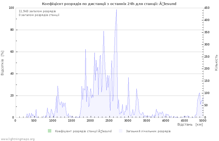 Графіки: Коефіцієнт розрядів по дистанції