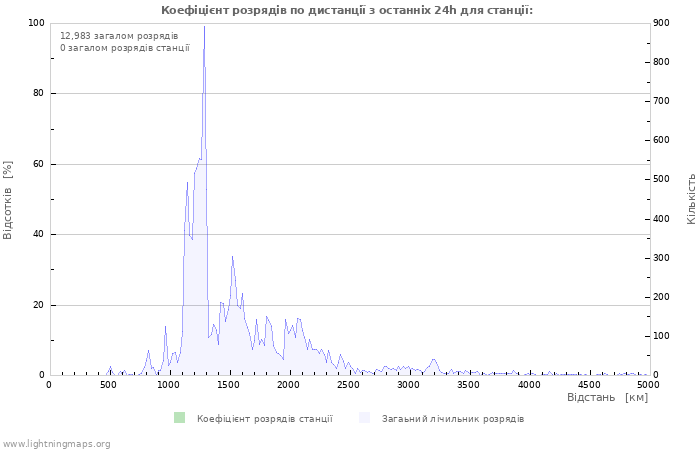 Графіки: Коефіцієнт розрядів по дистанції