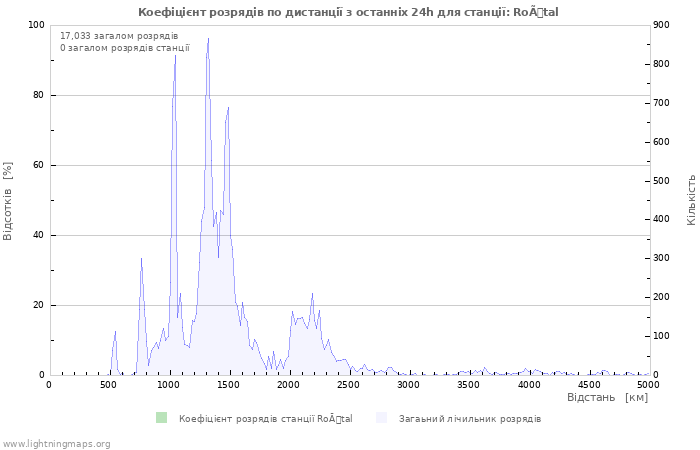 Графіки: Коефіцієнт розрядів по дистанції