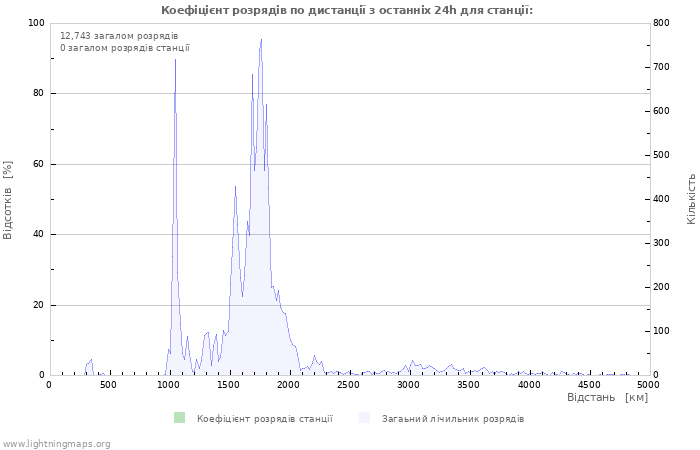 Графіки: Коефіцієнт розрядів по дистанції
