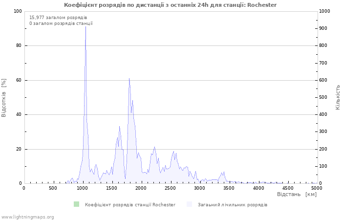 Графіки: Коефіцієнт розрядів по дистанції