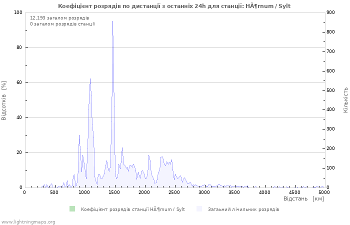 Графіки: Коефіцієнт розрядів по дистанції