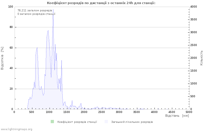 Графіки: Коефіцієнт розрядів по дистанції