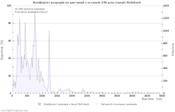 Графіки: Коефіцієнт розрядів по дистанції