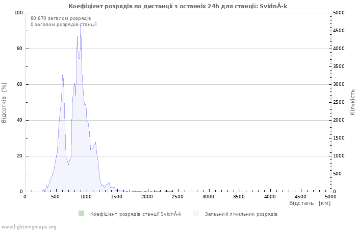 Графіки: Коефіцієнт розрядів по дистанції