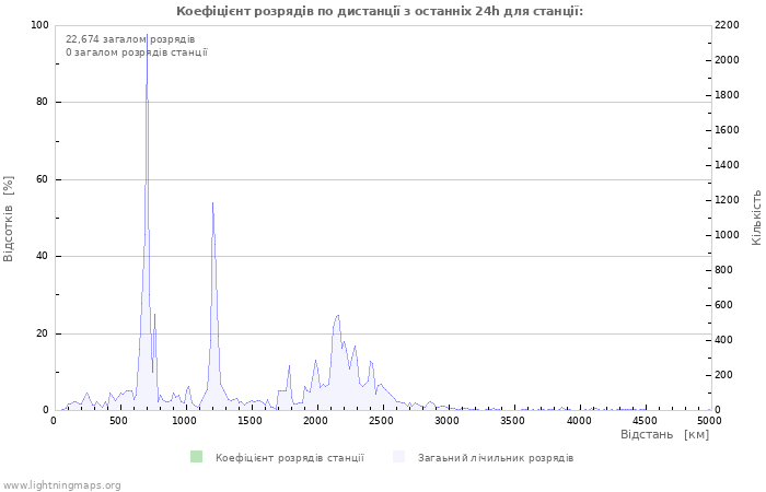 Графіки: Коефіцієнт розрядів по дистанції