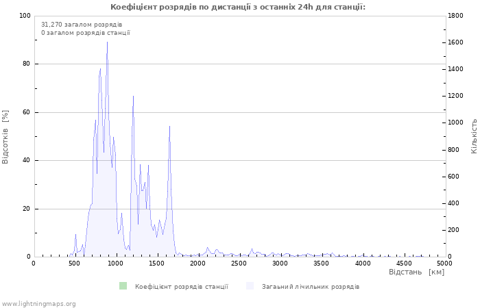 Графіки: Коефіцієнт розрядів по дистанції