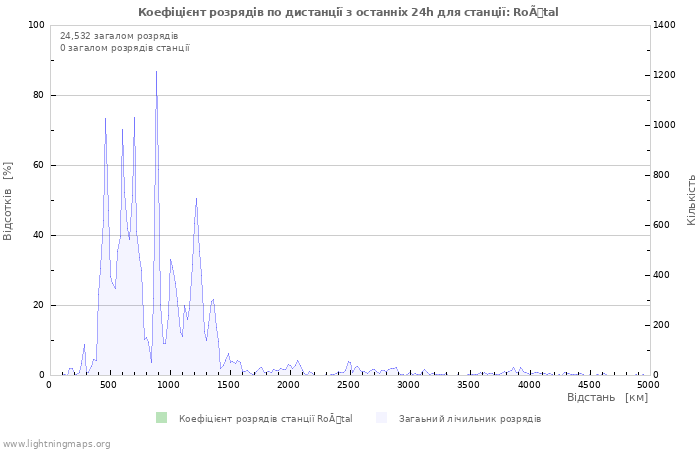 Графіки: Коефіцієнт розрядів по дистанції