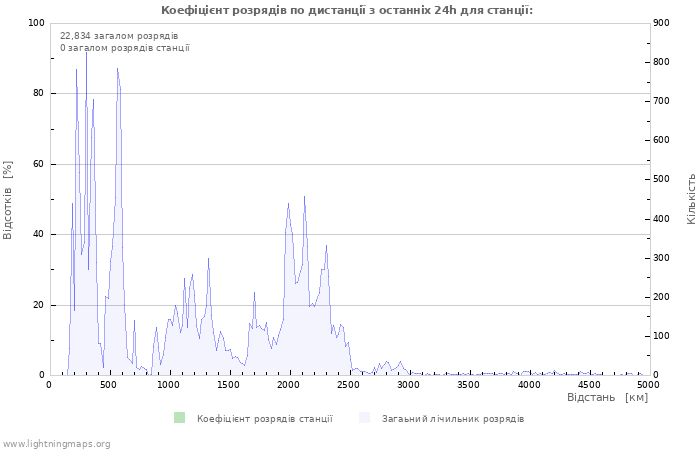 Графіки: Коефіцієнт розрядів по дистанції