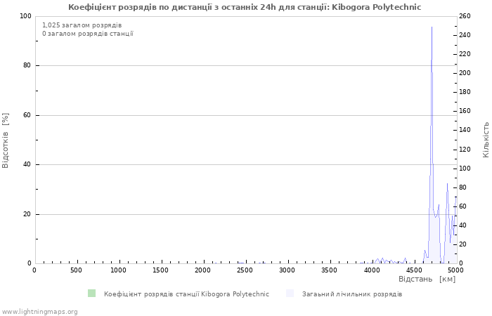 Графіки: Коефіцієнт розрядів по дистанції