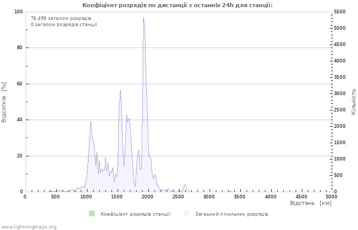 Графіки: Коефіцієнт розрядів по дистанції