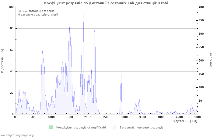 Графіки: Коефіцієнт розрядів по дистанції