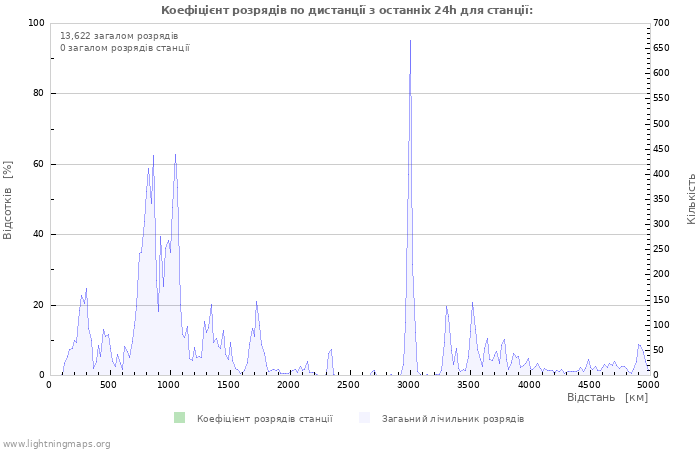 Графіки: Коефіцієнт розрядів по дистанції