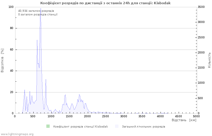 Графіки: Коефіцієнт розрядів по дистанції