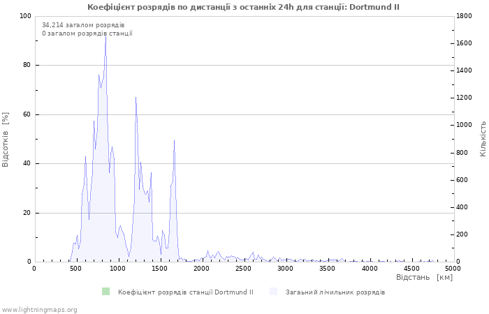 Графіки: Коефіцієнт розрядів по дистанції