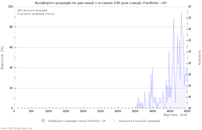 Графіки: Коефіцієнт розрядів по дистанції