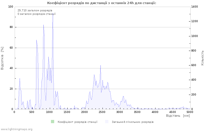 Графіки: Коефіцієнт розрядів по дистанції