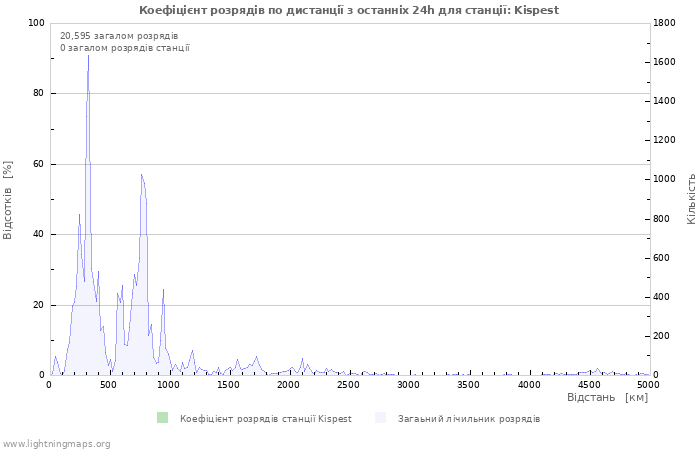 Графіки: Коефіцієнт розрядів по дистанції