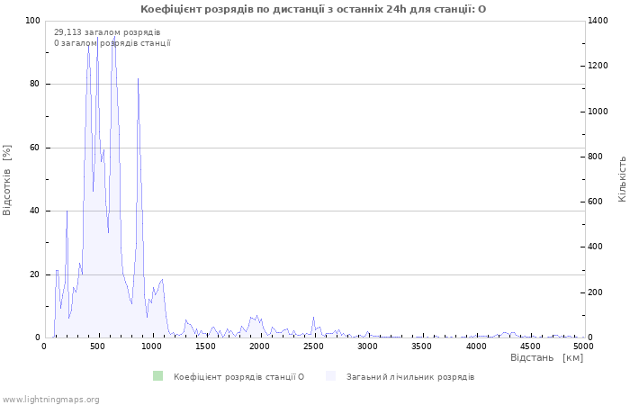 Графіки: Коефіцієнт розрядів по дистанції