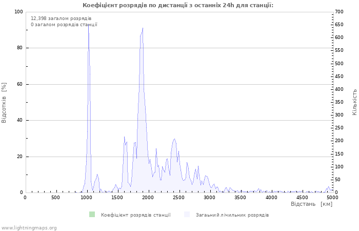 Графіки: Коефіцієнт розрядів по дистанції