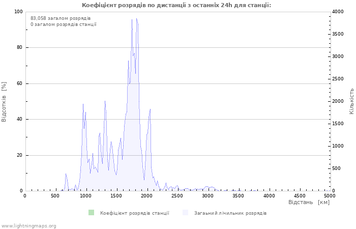 Графіки: Коефіцієнт розрядів по дистанції
