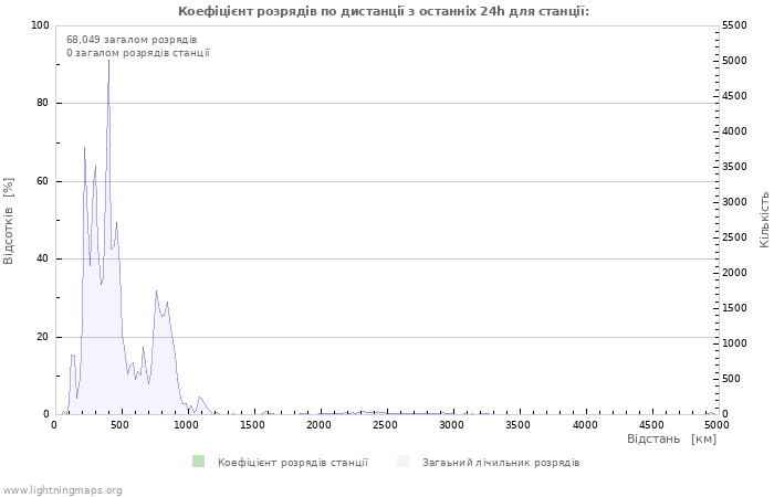 Графіки: Коефіцієнт розрядів по дистанції