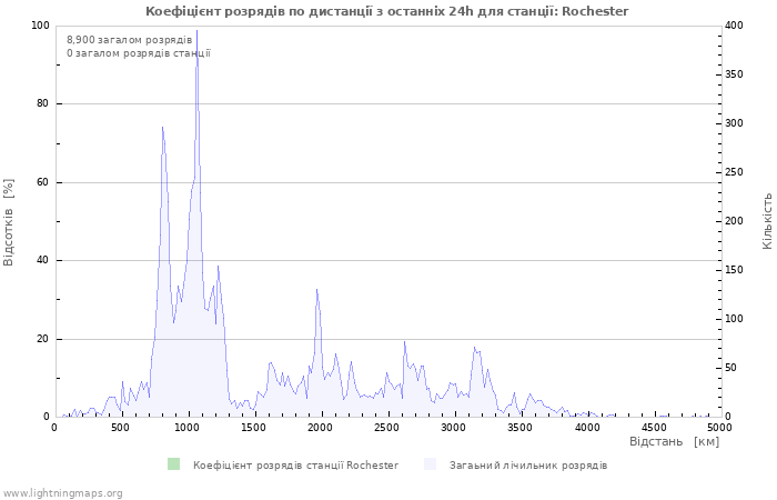Графіки: Коефіцієнт розрядів по дистанції