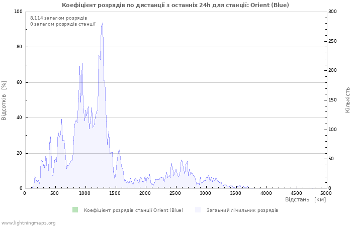 Графіки: Коефіцієнт розрядів по дистанції