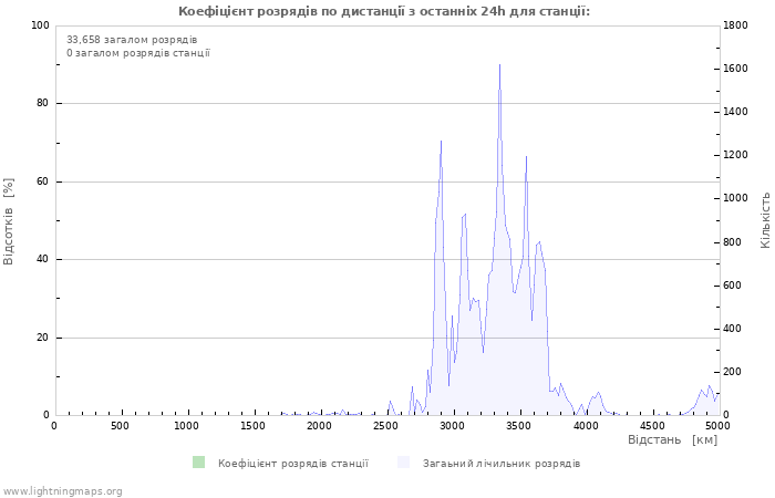 Графіки: Коефіцієнт розрядів по дистанції
