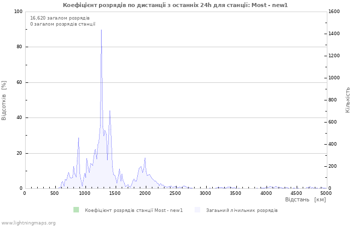 Графіки: Коефіцієнт розрядів по дистанції