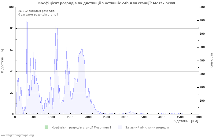 Графіки: Коефіцієнт розрядів по дистанції