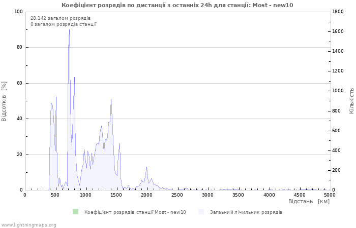 Графіки: Коефіцієнт розрядів по дистанції