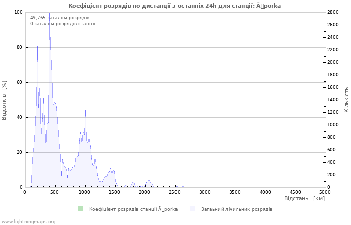 Графіки: Коефіцієнт розрядів по дистанції