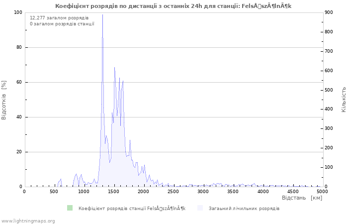 Графіки: Коефіцієнт розрядів по дистанції