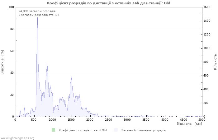 Графіки: Коефіцієнт розрядів по дистанції
