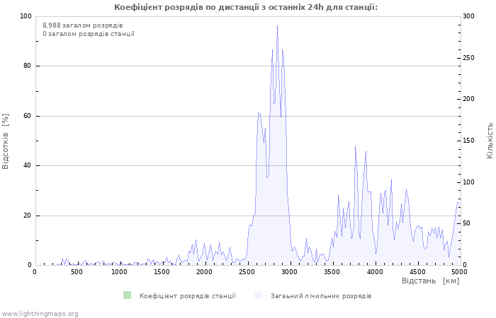Графіки: Коефіцієнт розрядів по дистанції