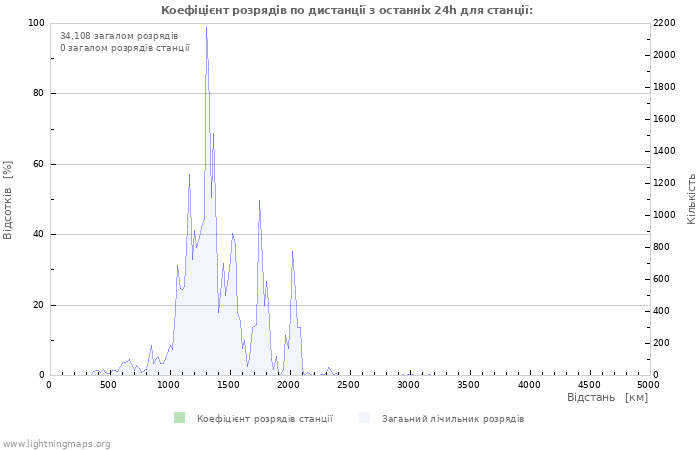 Графіки: Коефіцієнт розрядів по дистанції